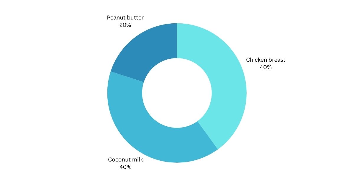 Keto Diet Chicken Recipes: Sizzle & Slim with Flavor! 4 Chicken Satay With Peanut Sauce