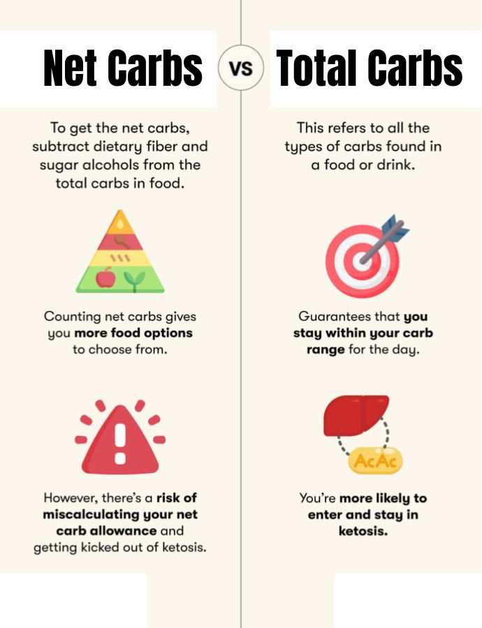 Reading Labels: Net Carbs Vs. Total Carbs