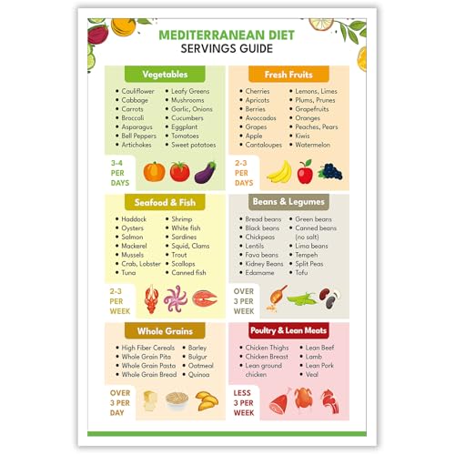 Mediterranean Diet Servings Guide Posters Wall Art,Mediterranean Ingredient Meal Plan wall decor,Diet Foods To Limit For Home kitchen wall Decor 12x16in Unframed