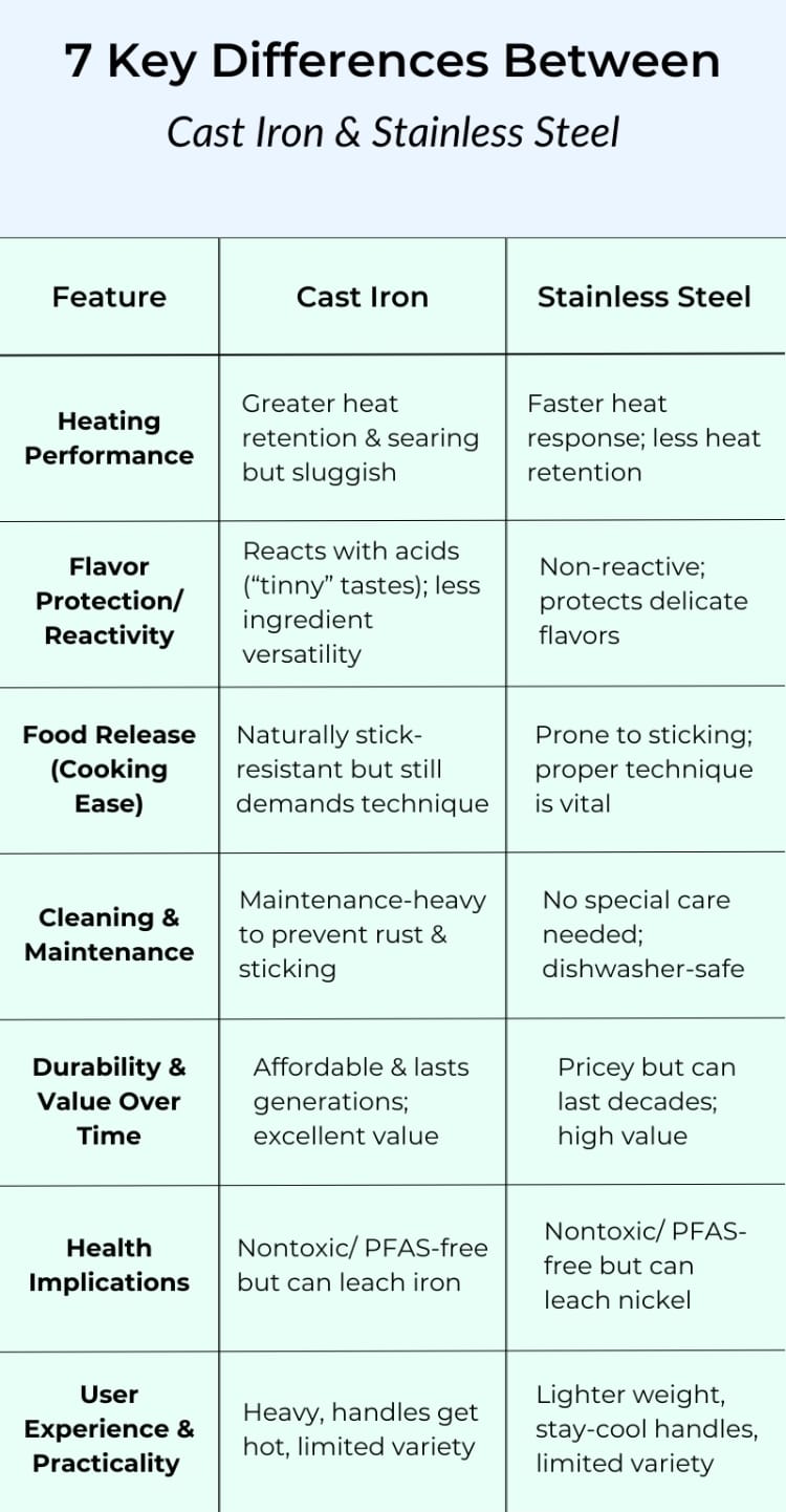 Heat performance and cooking results